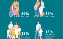 Giornata mondiale dei genitori, Eurostat: un quarto delle famiglie UE ha figli
