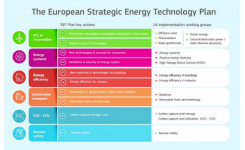 Piano strategico UE per un futuro energetico pulito